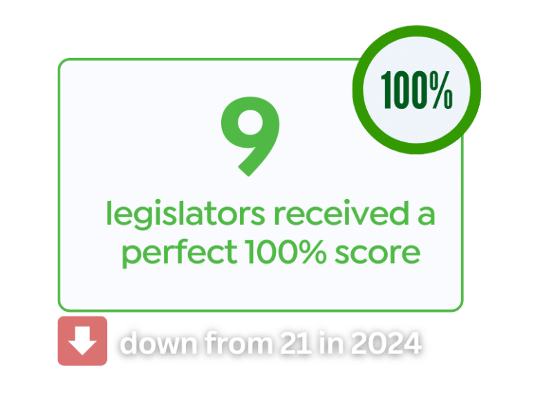 9 legislators received a perfect 100% score / down from 21 in 2024