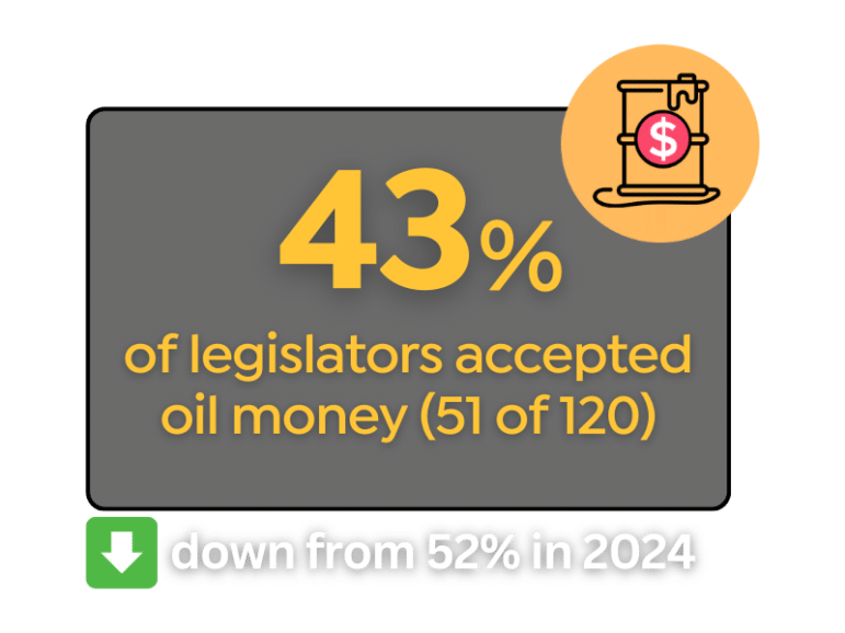 43% of legislators accepted oil money (51 of 120) / down from 525 in 2024