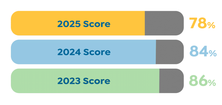 2025 Score - 78%; 2024 Score - 84%, 2023 Score - 86%